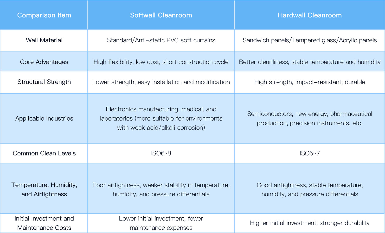 Softwall cleanroom VS Hardwall cleanroom