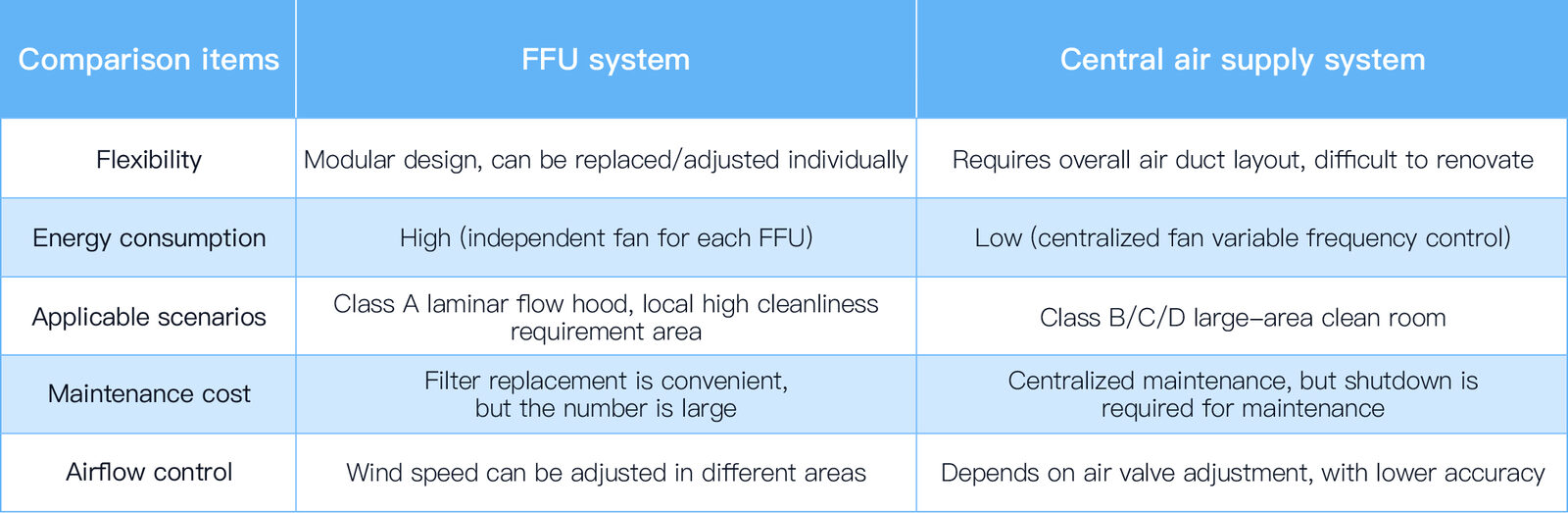 Comparison & summary chart of FFU (Fan Filter Unit) VS HEPA Supply Air Outlet selection