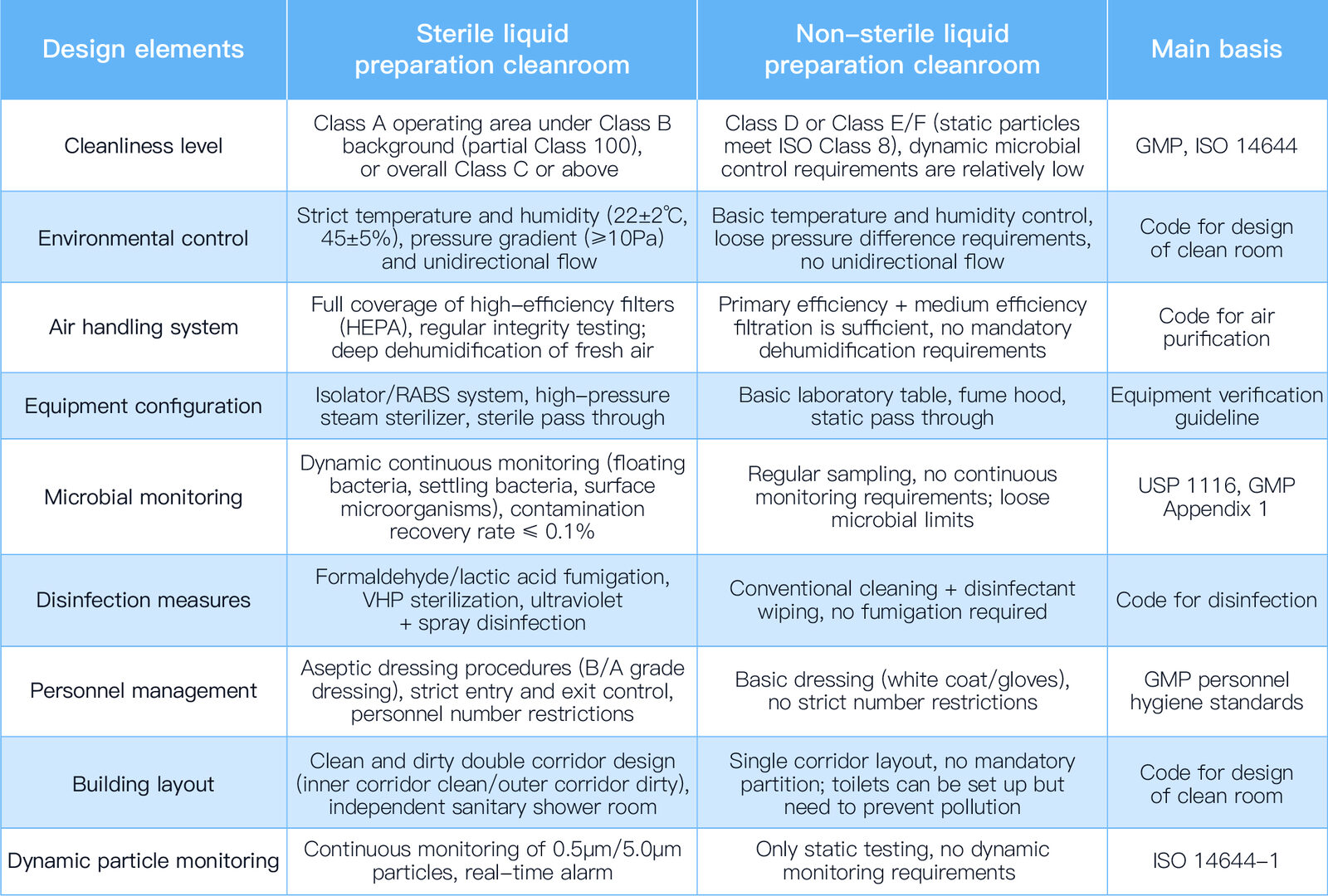 Summary Table of Design Differences between Sterile and Non-sterile Liquid Preparation Cleanrooms