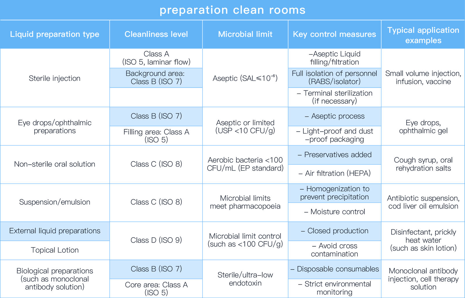 Summary chart of environmental requirements for liquid preparation cleanrooms