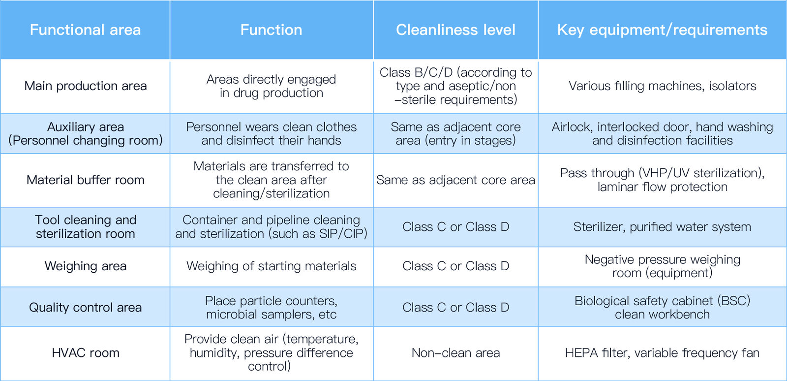 Cleanliness level and cleanliness requirements of different functional areas chart