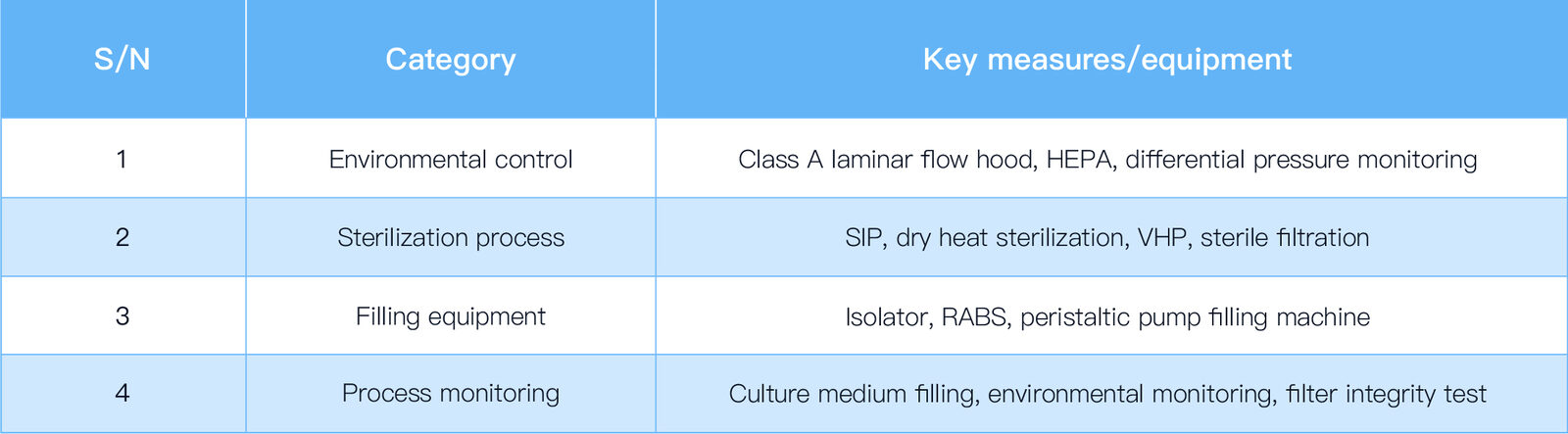 A comprehensive control summary chart of environment + equipment + personnel + verification