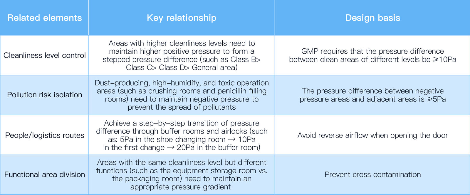 A chart summary of the relationship between pressure difference gradient and clean area layout