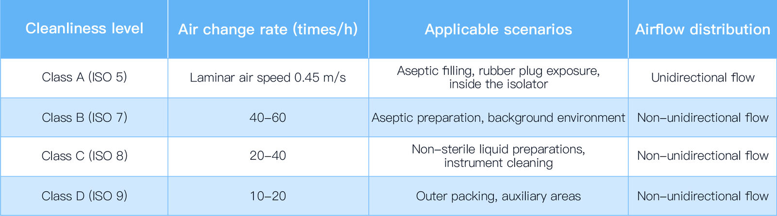 The air change rate requirements for the ISO 14644 GMP cleanliness grade