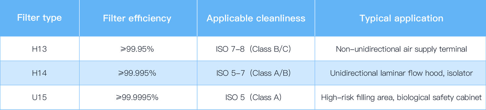 Key points of ISO 14644 GMP Air Filtration System Design