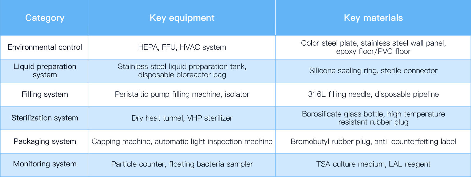 Selection chart of key equipment & material for liquid preparation cleanroom