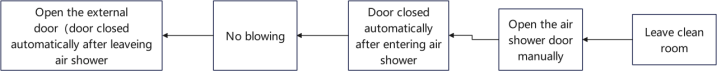 leaving air shower correct procedures