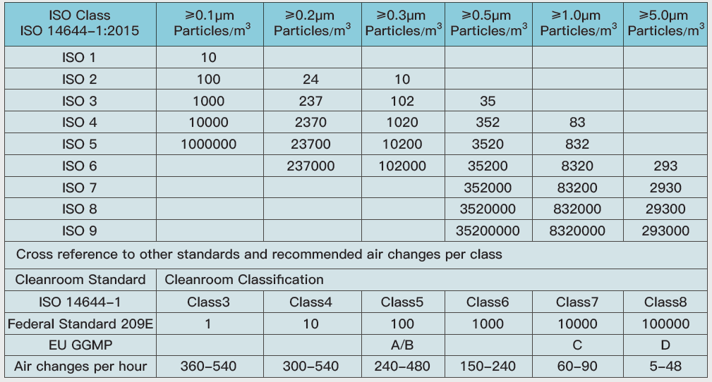 Understanding ISO5 Cleanroom Standards & Applications