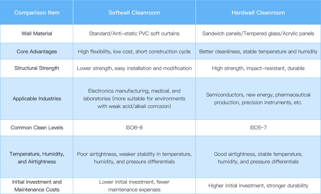 How to Enhance the Performance of Softwall Cleanrooms