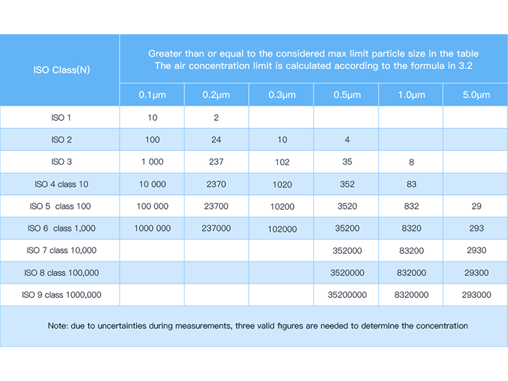 ISO Cleanroom Classification