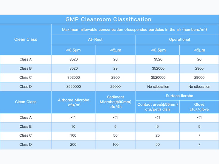 GMP Cleanroom Classification